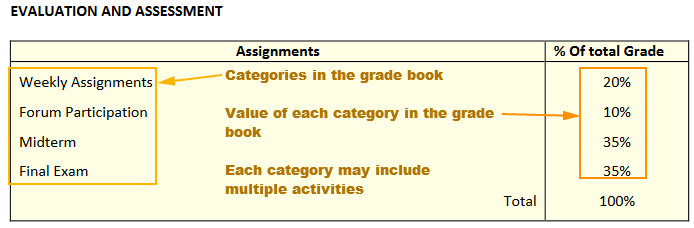 Grade book & Evaluation and Assessment